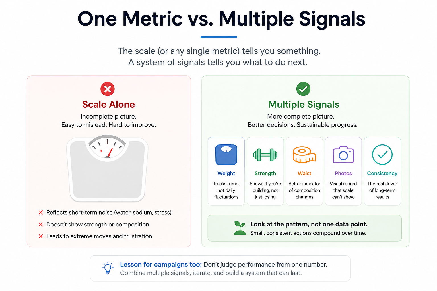 One Metric vs Multiple Signals infographic comparing scale weight alone with weight, strength, waist, photos and consistency