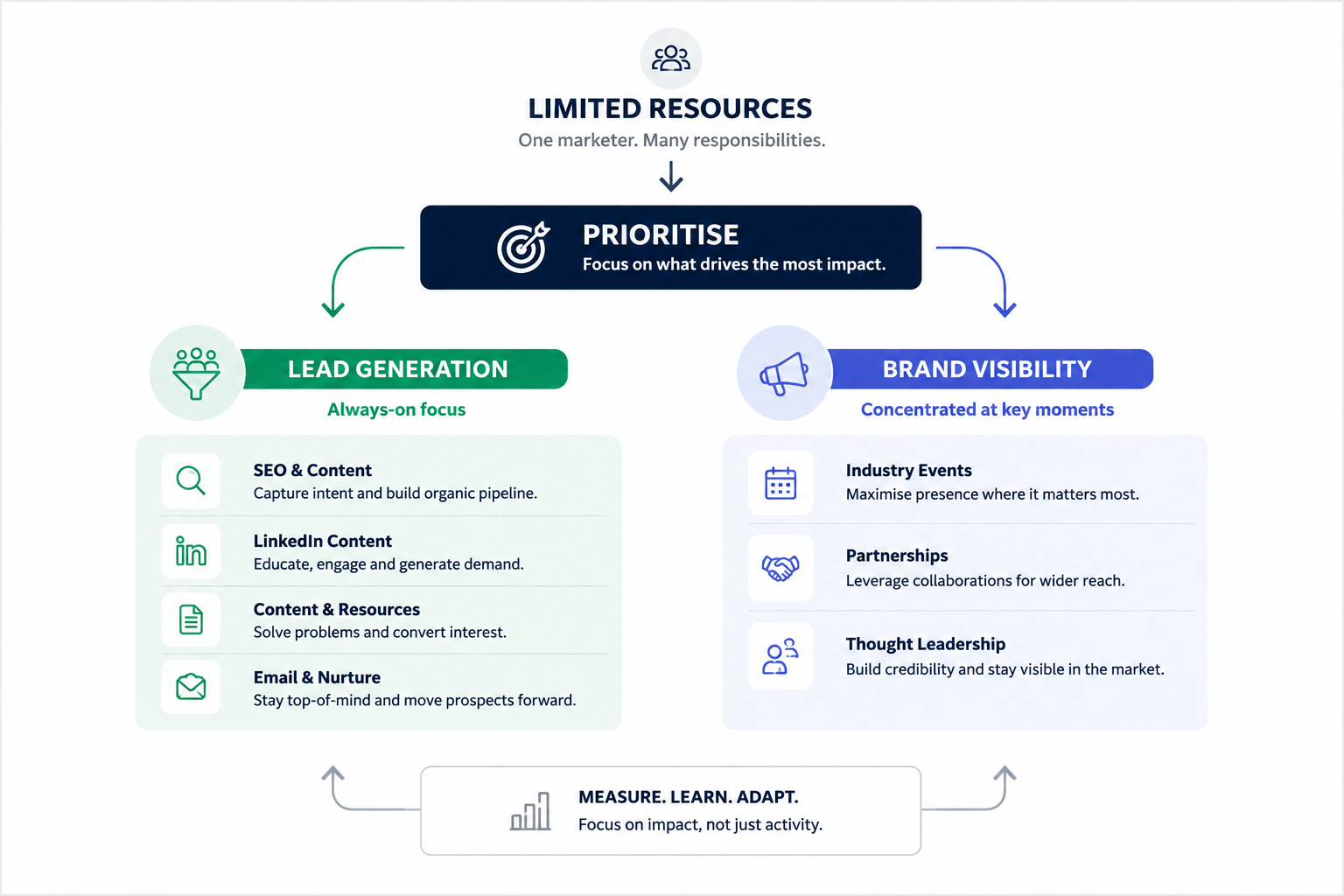 Diagram showing limited marketing resources being prioritised between always-on lead generation and brand visibility at key moments