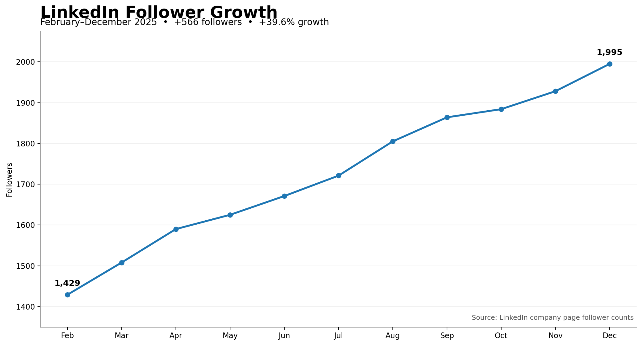 Line chart showing LinkedIn followers growing from 1,429 in February 2025 to 1,995 in December 2025