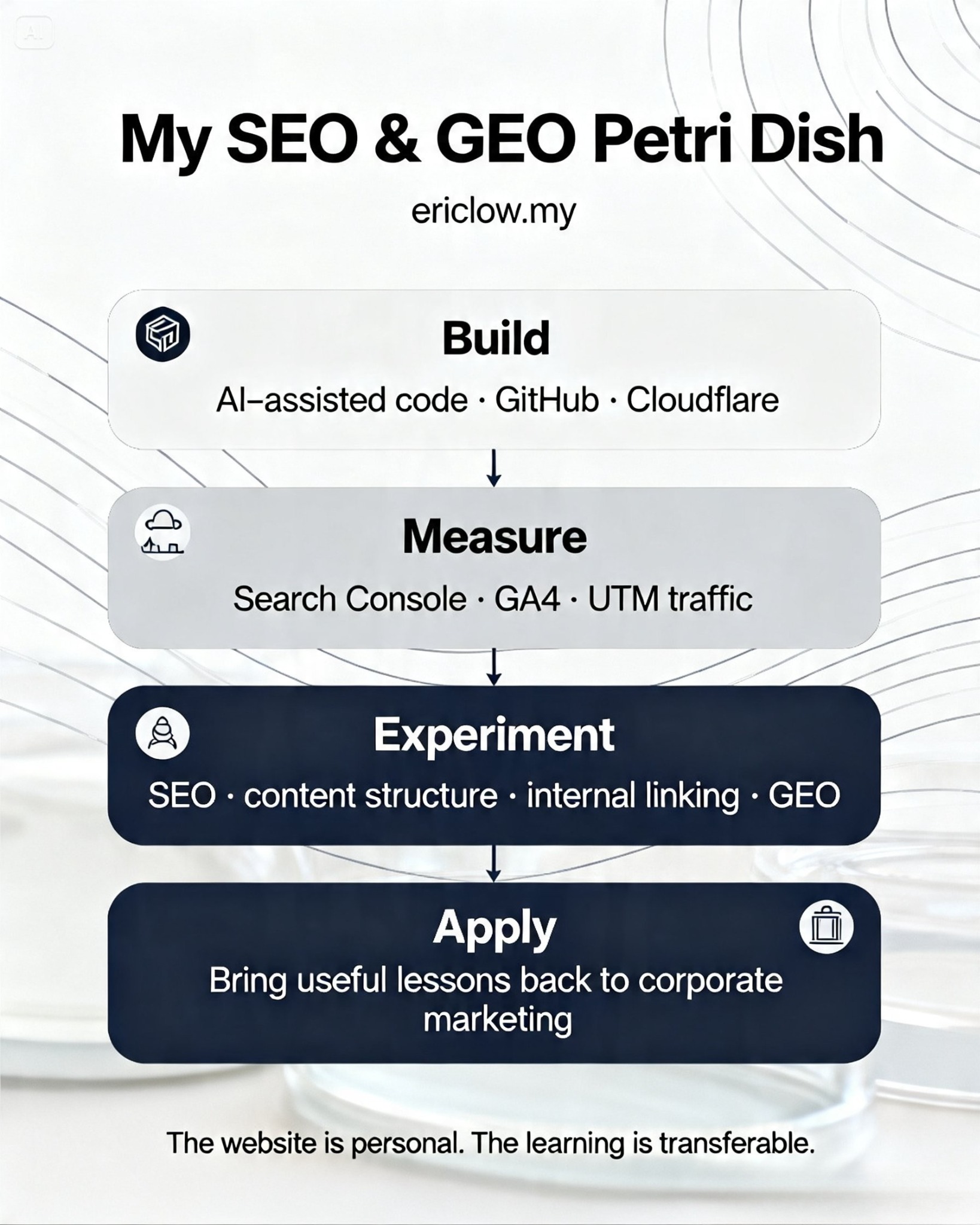 SEO and GEO petri dish framework showing Build, Measure, Experiment and Apply