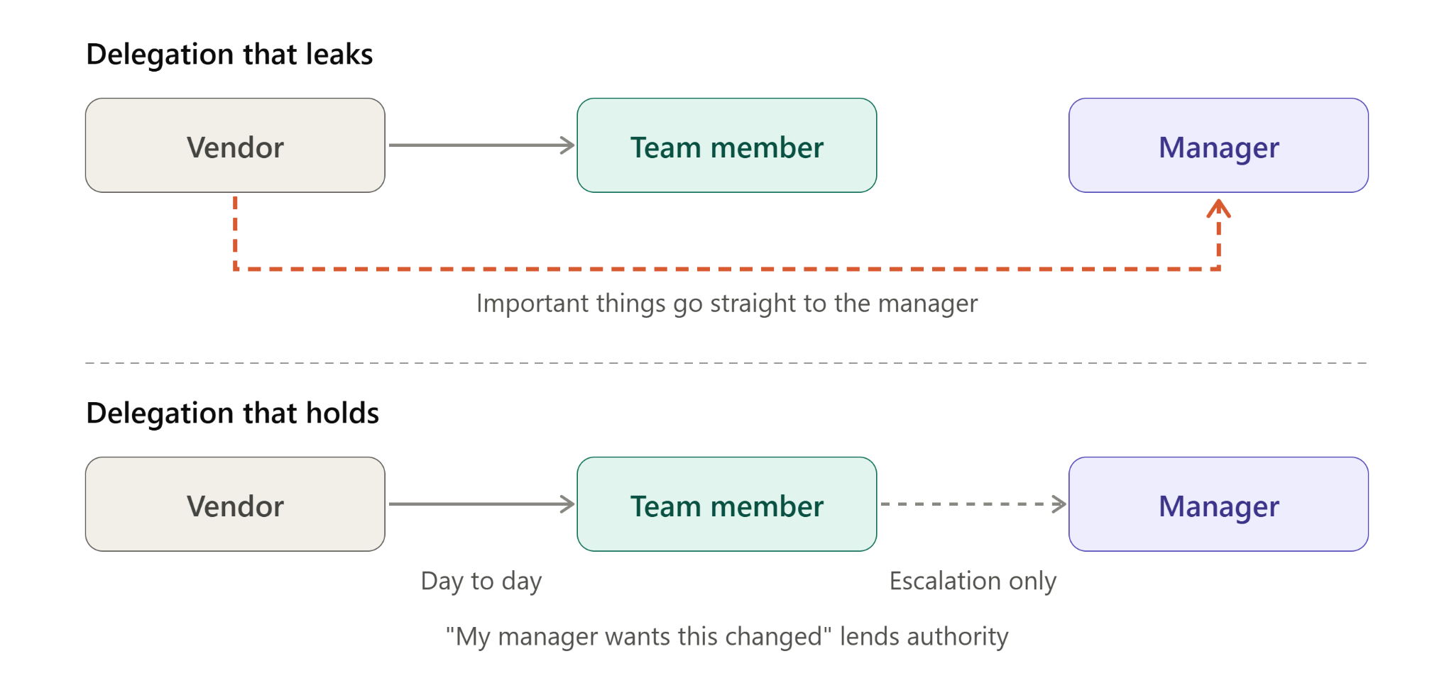 Diagram comparing leaky delegation, where a vendor bypasses a team member to contact the manager, with delegation that holds, where the team member owns day-to-day vendor communication and the manager is used for escalation only.